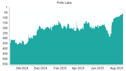BOTSI®-Advisor Hochstufung Proto Labs von Rang 72 auf ...