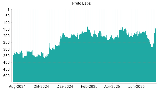 BOTSI®-Advisor Hochstufung Proto Labs von Rang 279 auf ...