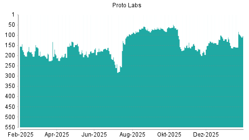 BOTSI®-Advisor Abstufung Proto Labs von Rang 102 auf ...