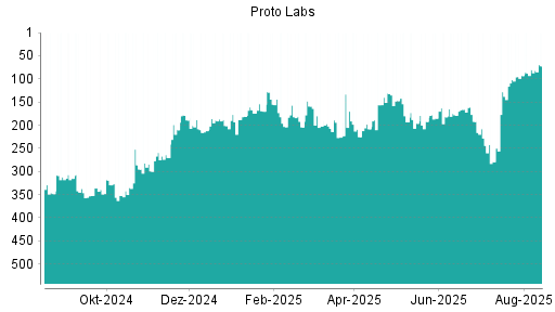 BOTSI®-Advisor Hochstufung Proto Labs von Rang 80 auf ...