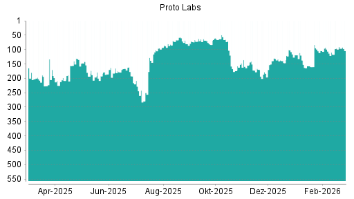 BOTSI®-Advisor Abstufung Proto Labs von Rang 83 auf ...