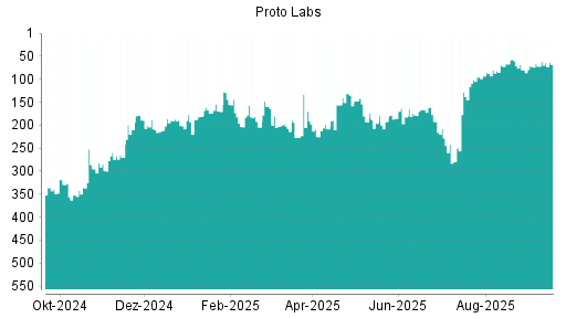 BOTSI®-Advisor Abstufung Proto Labs von Rang 62 auf ...