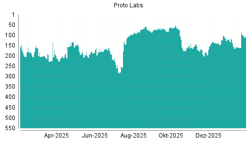 BOTSI®-Advisor Hochstufung Proto Labs von Rang 80 auf ...
