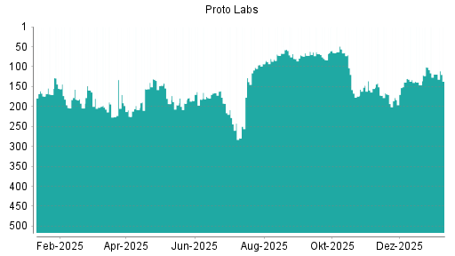BOTSI®-Advisor Abstufung Proto Labs von Rang 361 auf Rang 371