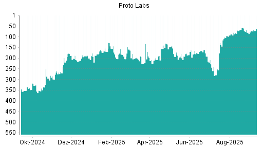 BOTSI®-Advisor Hochstufung Proto Labs von Rang 80 auf Rang 73