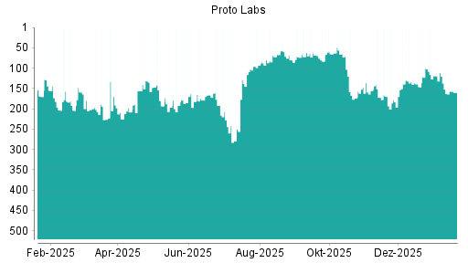BOTSI®-Advisor Hochstufung Proto Labs von Rang 72 auf ...