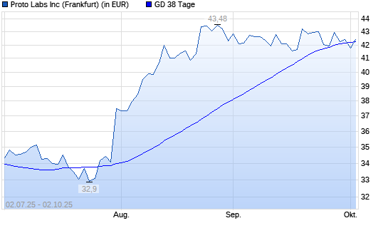 Proto Labs-Aktie unter 38-Tage-Linie