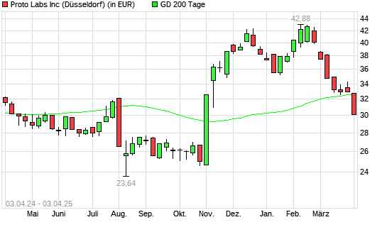 Proto Labs-Aktie &uuml;ber 200-Tage-Linie