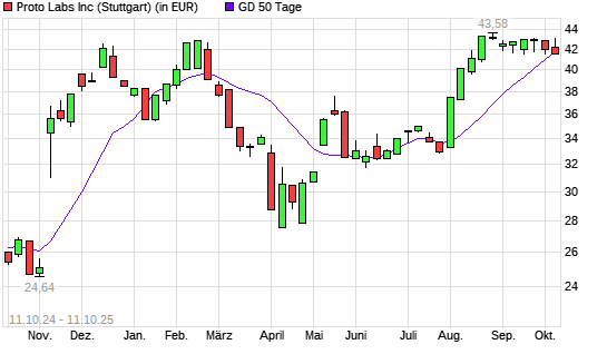 Proto Labs-Aktie unter 50-Tage-Linie