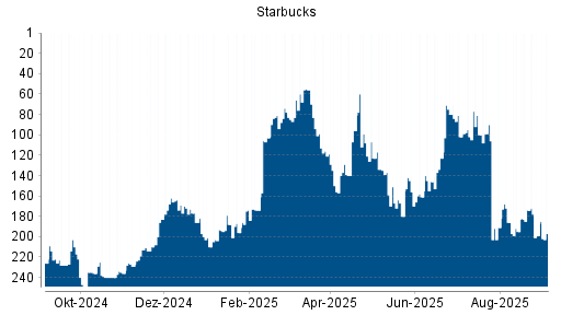BOTSI®-Advisor belässt Starbucks weiter auf Rang 73