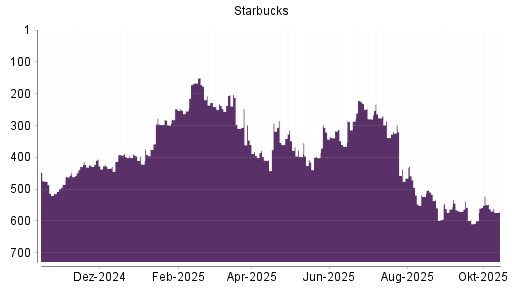 BOTSI®-Advisor Abstufung Starbucks von Rang 521 auf ...