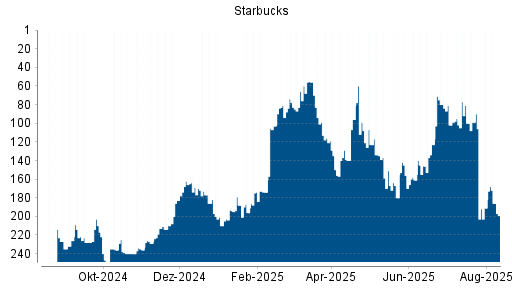 BOTSI®-Advisor Abstufung Starbucks von Rang 90 auf ...