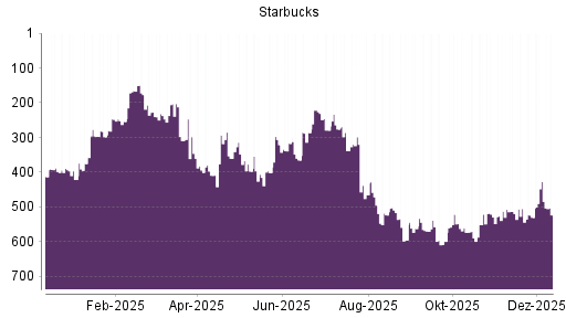 BOTSI®-Advisor Abstufung Starbucks von Rang 427 auf ...
