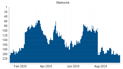 BOTSI®-Advisor Hochstufung Starbucks von Rang 85 auf Rang 74
