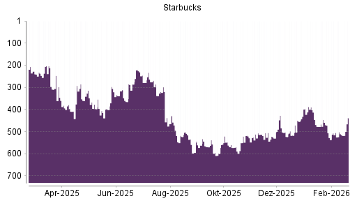 BOTSI®-Advisor Hochstufung Starbucks von Rang 515 auf ...