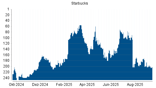 BOTSI®-Advisor Hochstufung Starbucks von Rang 100 auf ...