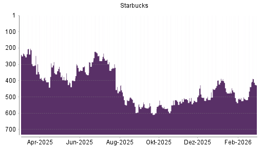 BOTSI®-Advisor Hochstufung Starbucks von Rang 438 auf ...