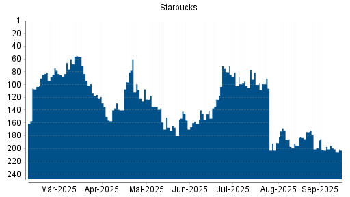BOTSI®-Advisor Abstufung Starbucks von Rang 116 auf ...