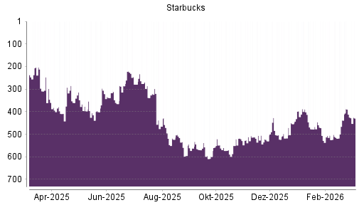 BOTSI®-Advisor Abstufung Starbucks von Rang 412 auf ...