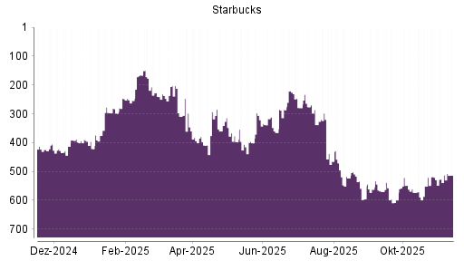 BOTSI®-Advisor Abstufung Starbucks von Rang 512 auf ...