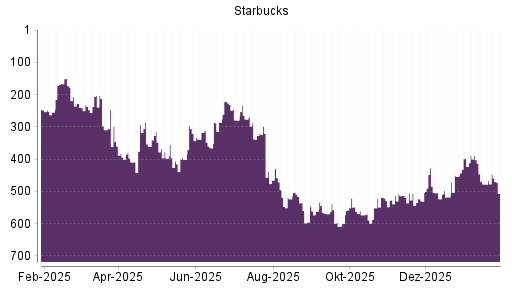 BOTSI®-Advisor Abstufung Starbucks von Rang 560 auf ...