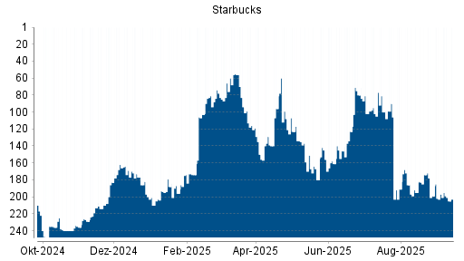 BOTSI®-Advisor Hochstufung Starbucks von Rang 100 auf ...