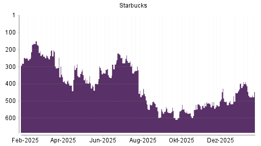 BOTSI®-Advisor Abstufung Starbucks von Rang 512 auf ...