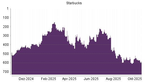 BOTSI®-Advisor Abstufung Starbucks von Rang 560 auf ...