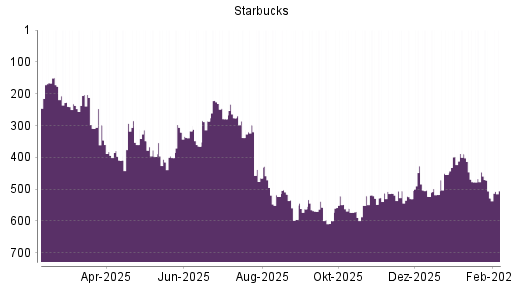 BOTSI®-Advisor Hochstufung Starbucks von Rang 397 auf ...