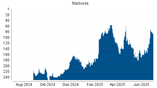 BOTSI®-Advisor Hochstufung Starbucks von Rang 123 auf ...