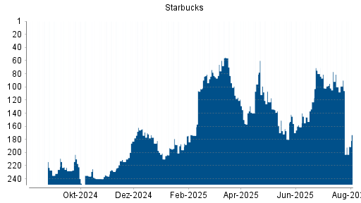 BOTSI®-Advisor Abstufung Starbucks von Rang 90 auf ...