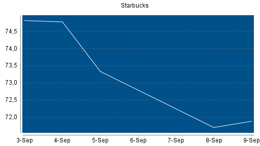 BOTSI®-Advisor Hochstufung Starbucks von Rang 229 auf ...
