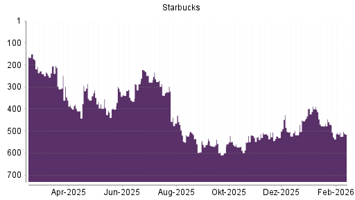 BOTSI®-Advisor Hochstufung Starbucks von Rang 477 auf ...