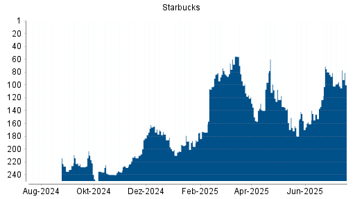 BOTSI®-Advisor Hochstufung Starbucks von Rang 102 auf ...
