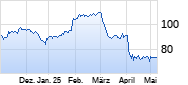 Starbucks Chart