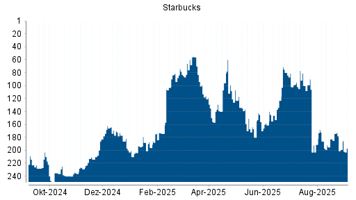 BOTSI®-Advisor Hochstufung Starbucks von Rang 199 auf Rang 197