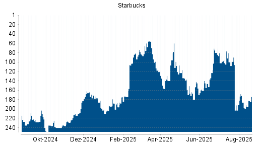BOTSI®-Advisor Abstufung Starbucks von Rang 82 auf Rang 89