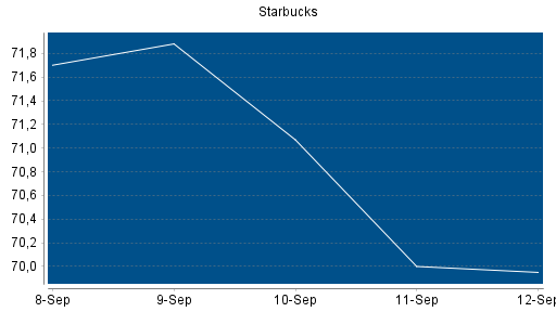 BOTSI®-Advisor Abstufung Starbucks von Rang 219 auf Rang 229