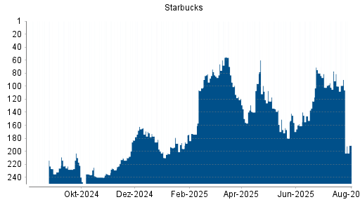BOTSI®-Advisor Abstufung Starbucks von Rang 90 auf ...