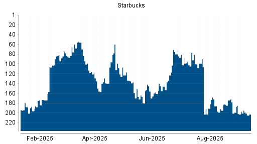 BOTSI®-Advisor Abstufung Starbucks von Rang 85 auf Rang 90