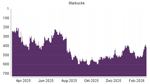 BOTSI®-Advisor Hochstufung Starbucks von Rang 438 auf ...