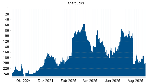 BOTSI®-Advisor Hochstufung Starbucks von Rang 236 auf Rang 234