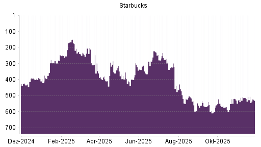 BOTSI®-Advisor Abstufung Starbucks von Rang 505 auf ...