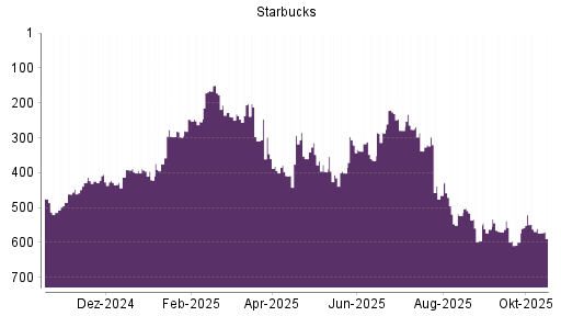 BOTSI®-Advisor Abstufung Starbucks von Rang 521 auf ...