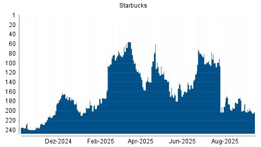 BOTSI®-Advisor Hochstufung Starbucks von Rang 191 auf ...