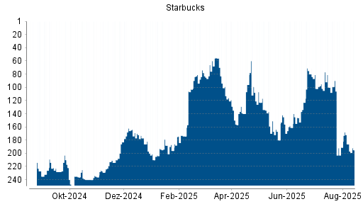 BOTSI®-Advisor Hochstufung Starbucks von Rang 146 auf ...