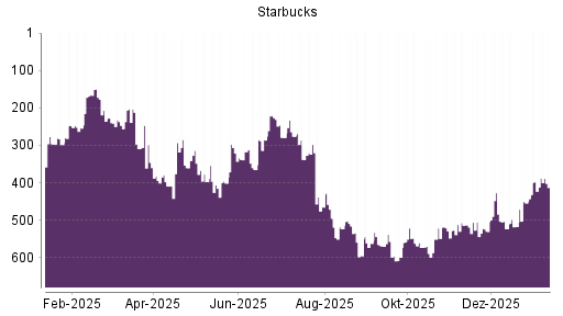 BOTSI®-Advisor Hochstufung Starbucks von Rang 397 auf ...