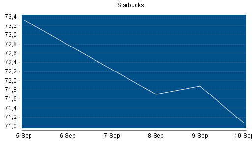 BOTSI®-Advisor Hochstufung Starbucks von Rang 228 auf Rang 221