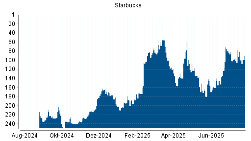 BOTSI®-Advisor Hochstufung Starbucks von Rang 102 auf ...
