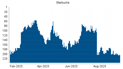 BOTSI®-Advisor Abstufung Starbucks von Rang 119 auf Rang 179